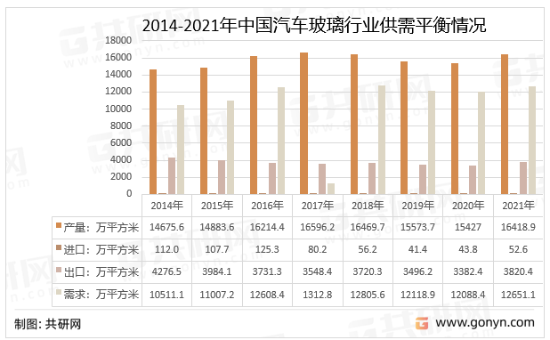2014-2021年中国汽车玻璃行业供需平衡情况