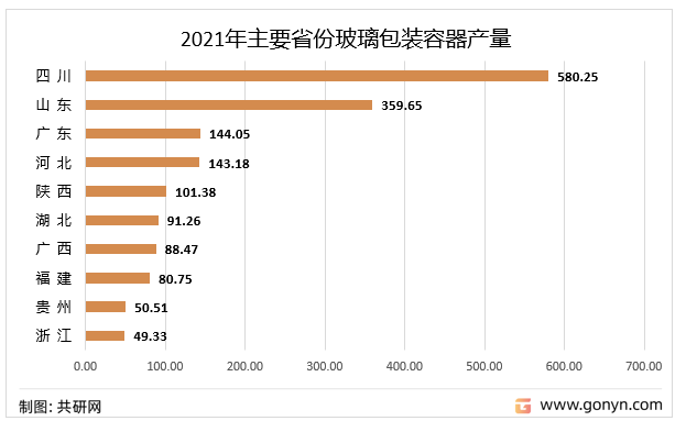 2021年主要省份玻璃包装容器产量