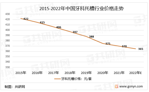 2015-2022年中国牙科托槽行业价格走势