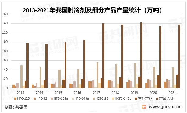 2013-2021年我国制冷剂及细分产品产量统计