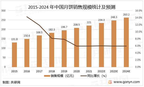 2015-2024年中国月饼销售规模统计及预测
