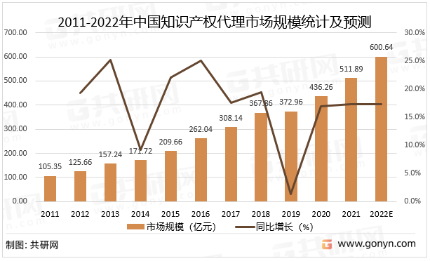 2011-2022年中国知识产权代理市场规模统计及预测
