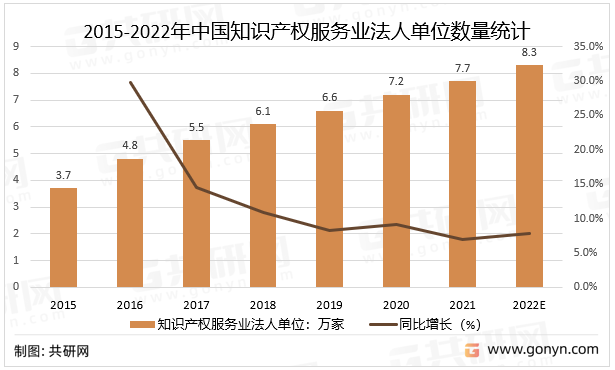 2015-2022年中国知识产权服务业法人单位数量统计及预测