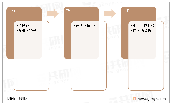 牙科托槽产业链
