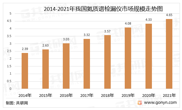 2014-2021年我国氦质谱检漏仪市场规模走势图