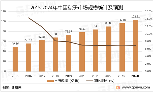 2015-2024年中国粽子市场规模统计及预测