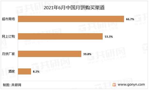 2021年6月中国月饼购买渠道