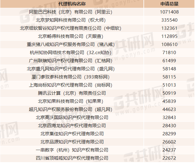 2020年度全国商标代理机构申请量排行