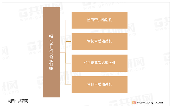 带式输送机的常见产品