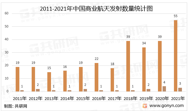 2011-2021年中国商业航天发射数量统计图