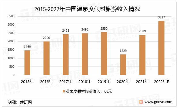 2015-2022年中国温泉度假村旅游收入情况