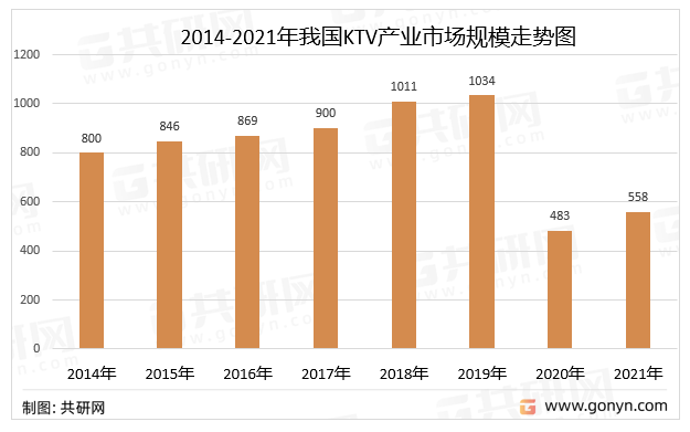 2014-2021年我国KTV产业市场规模走势图
