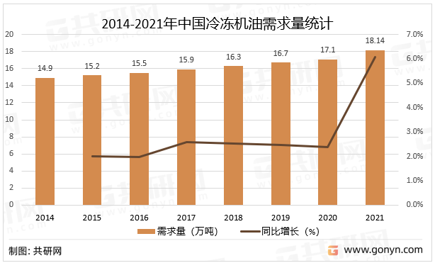2014-2021年中国冷冻机油需求量统计