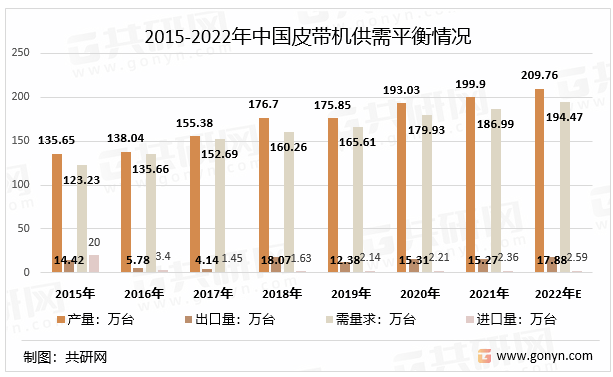 2015-2022年中国皮带机供需平衡情况