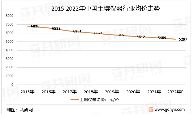2015-2022年中国土壤仪器行业均价走势