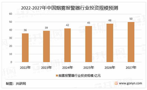 2022-2027年中国烟雾报警器行业投资规模预测