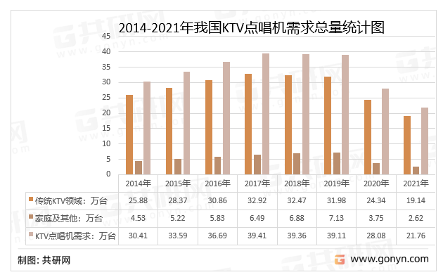 2014-2021年我国KTV点唱机需求总量统计图