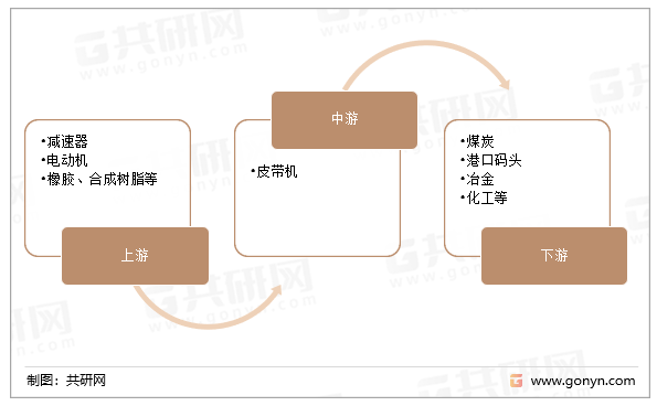 皮带机产业链结构
