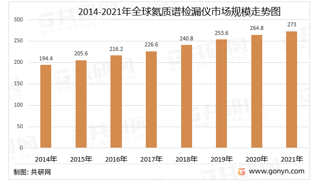2014-2021年全球氦质谱检漏仪市场规模走势图