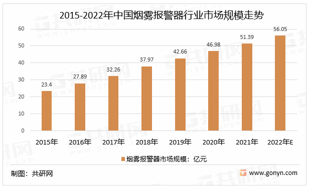 2015-2022年中国烟雾报警器行业市场规模走势