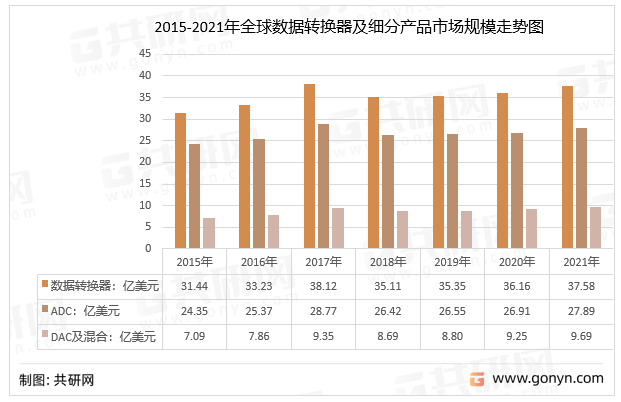 2015-2021年全球数据转换器及细分产品市场规模走势图