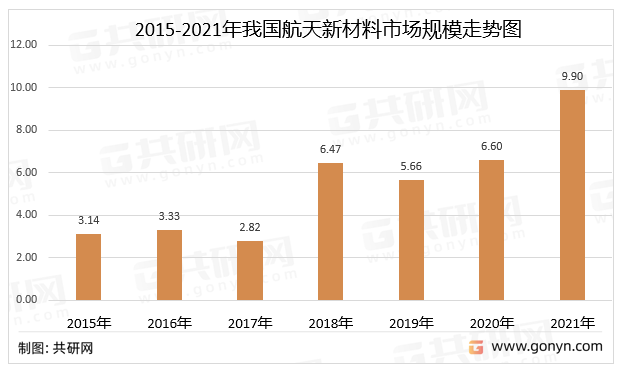 2015-2021年我国航天新材料市场规模走势图