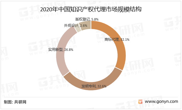 2020年中国知识产权代理市场规模结构