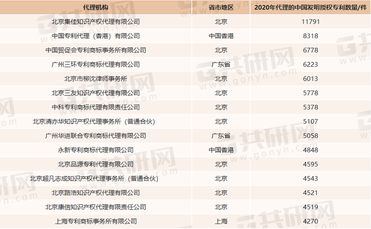 2020年全国专利代理机构发明授权专利代理量排行