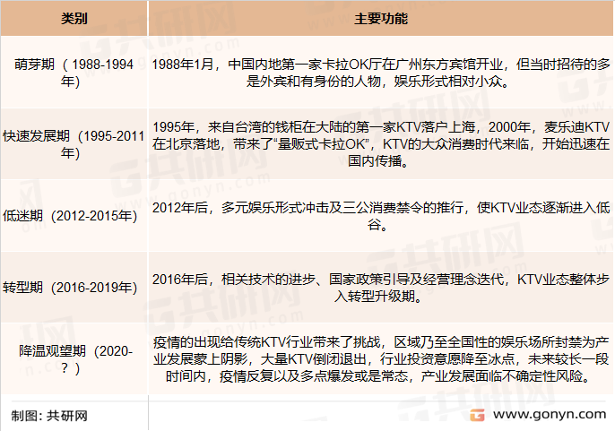 我国KTV产业发展历程