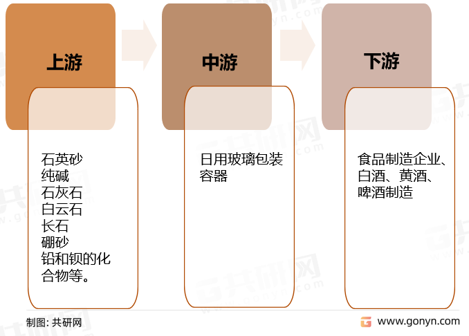 玻璃包装容器产业链结构