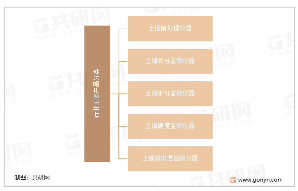 行业主要产品分类