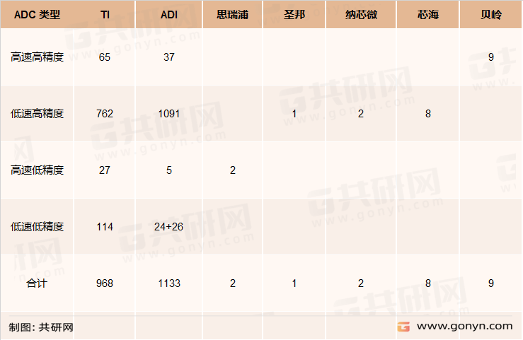 国内外主要厂商ADC产品对比