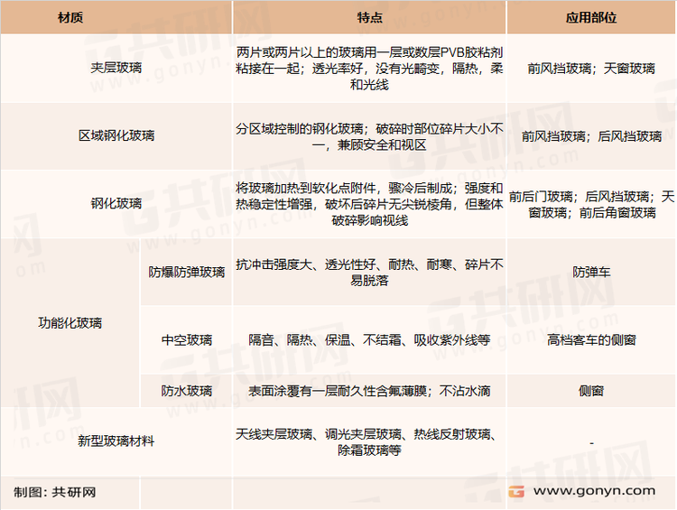 常见汽车玻璃的材质、特点与用途