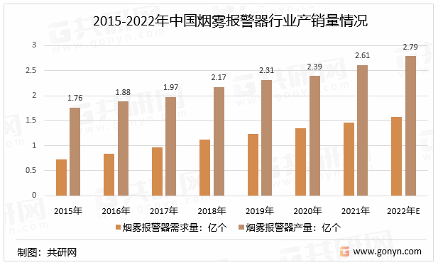 2015-2022年中国烟雾报警器行业产销量情况