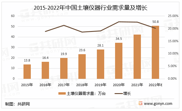 2015-2022年中国土壤仪器行业需求量及增长