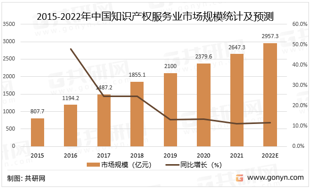 2015-2022年中国知识产权服务业市场规模统计及预测