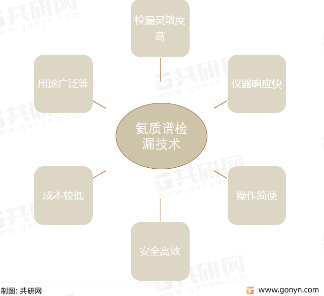 氦质谱检漏技术优点