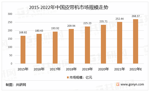 2015-2022年中国皮带机市场规模走势