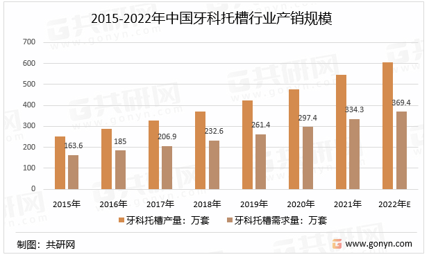 2015-2022年中国牙科托槽行业产销规模