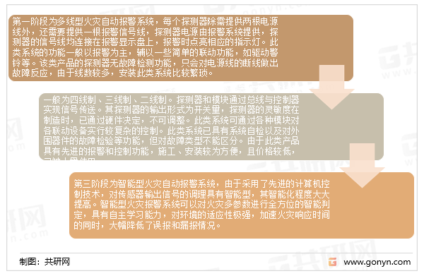 从技术层面来看，火灾自动报警系统的技术发展大体可分为三个阶段：