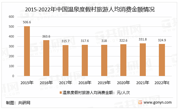 2015-2022年中国温泉度假村旅游人均消费金额情况