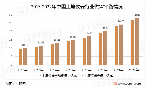 2015-2022年中国土壤仪器行业供需平衡情况