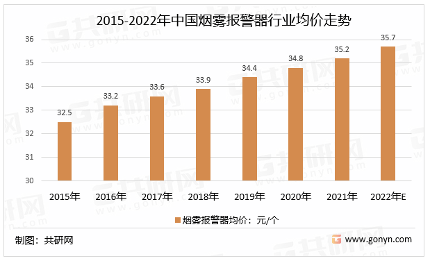 2015-2022年中国烟雾报警器行业均价走势