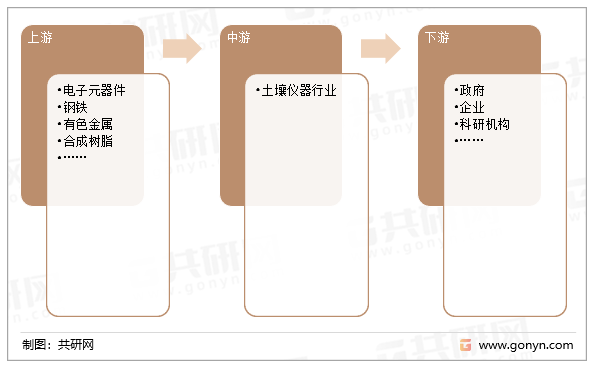 土壤仪器行业产业链