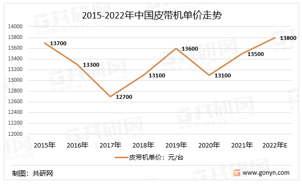 2015-2022年中国皮带机单价走势