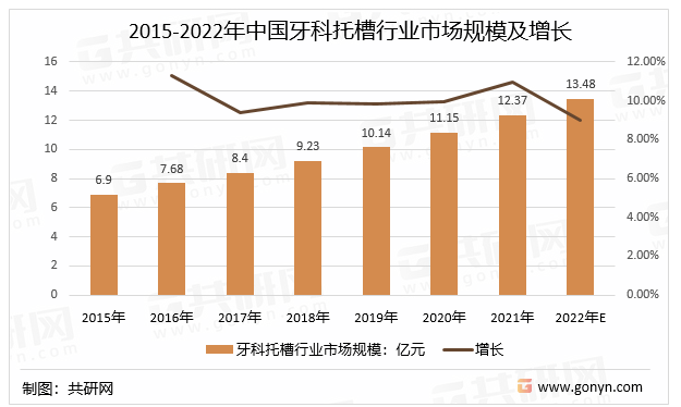 2015-2022年中国牙科托槽行业市场规模及增长