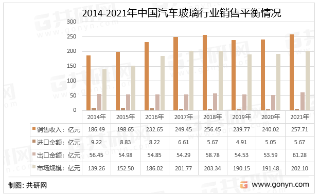 2014-2021年中国汽车玻璃行业销售平衡情况