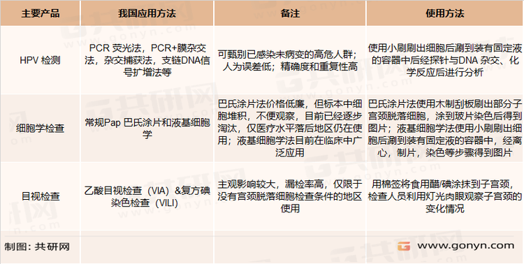 宫颈癌检测方法