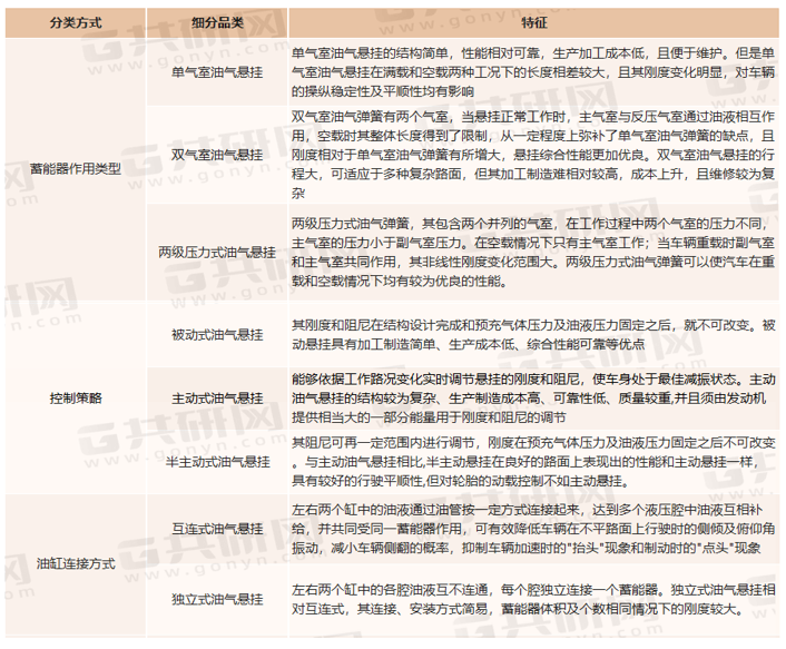 油气悬挂主要类型及产品特征对比
