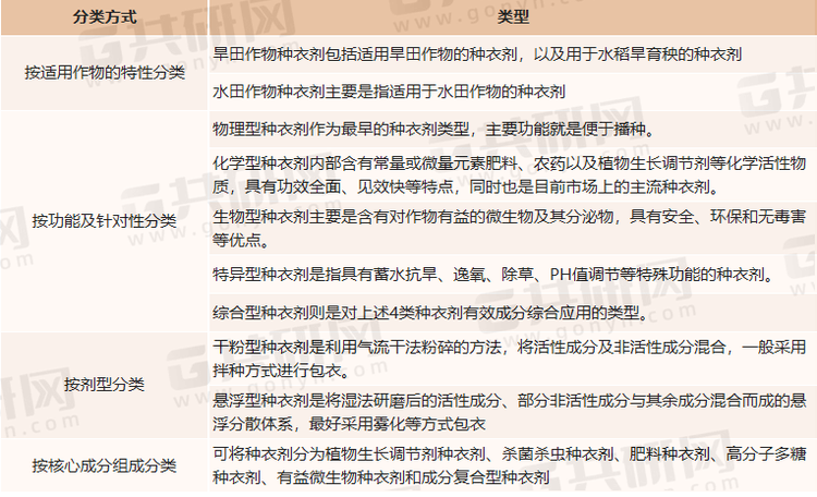 种衣剂分类方式及类型